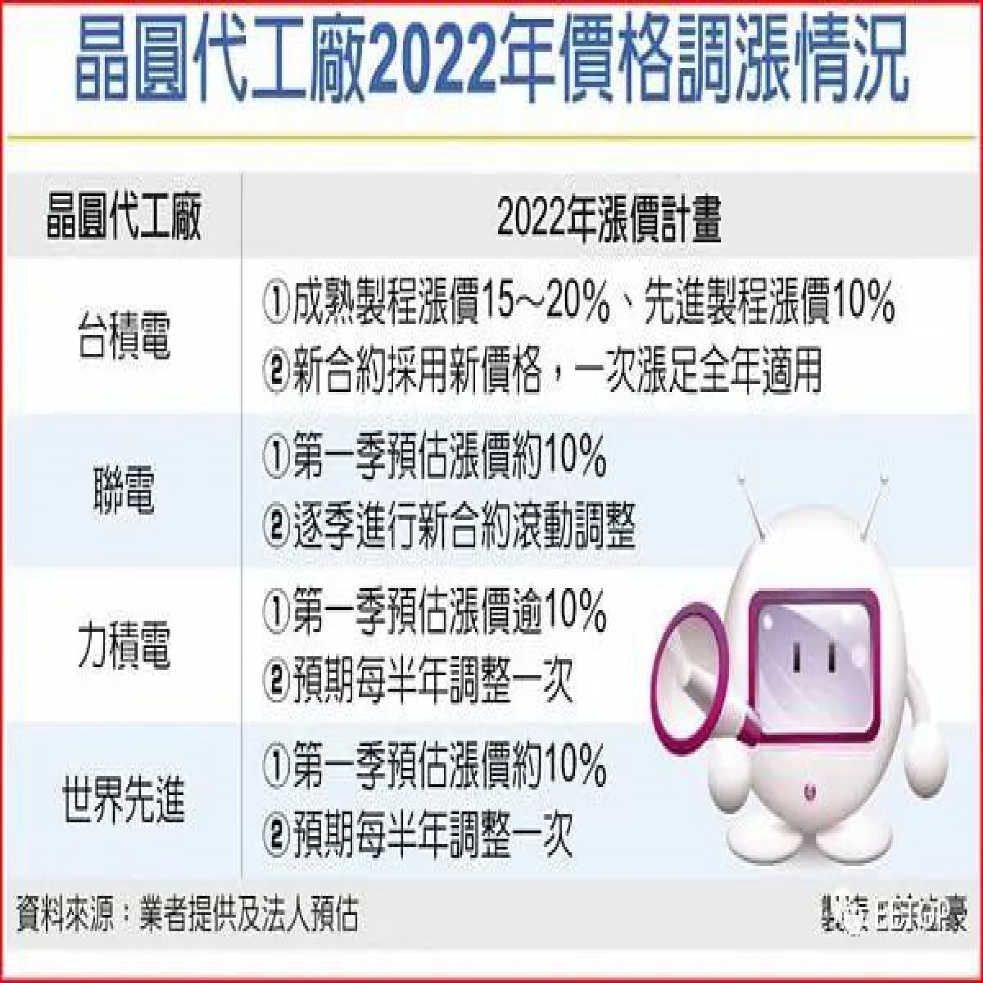 晶圆代工价明年全涨！